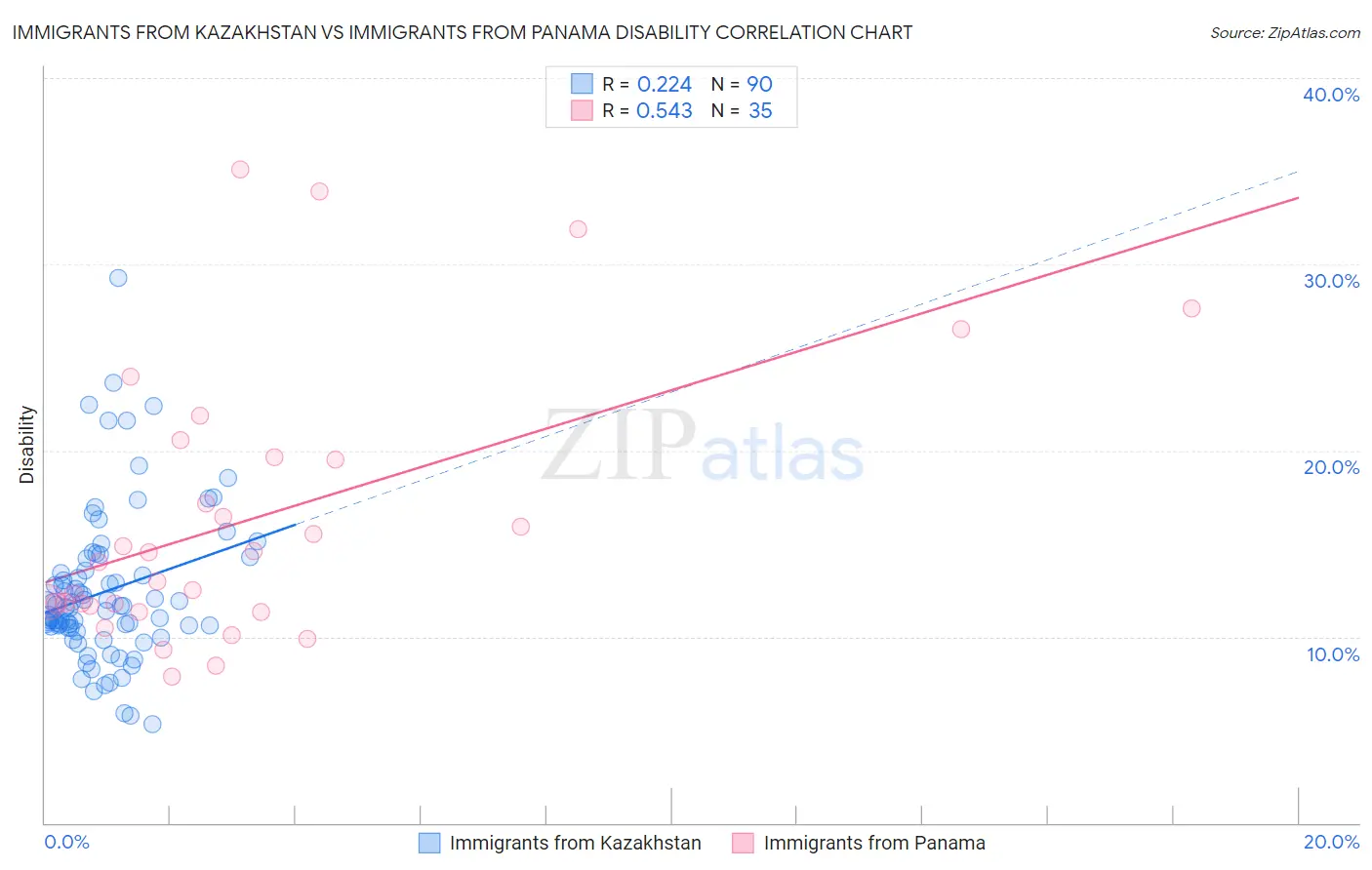 Immigrants from Kazakhstan vs Immigrants from Panama Disability