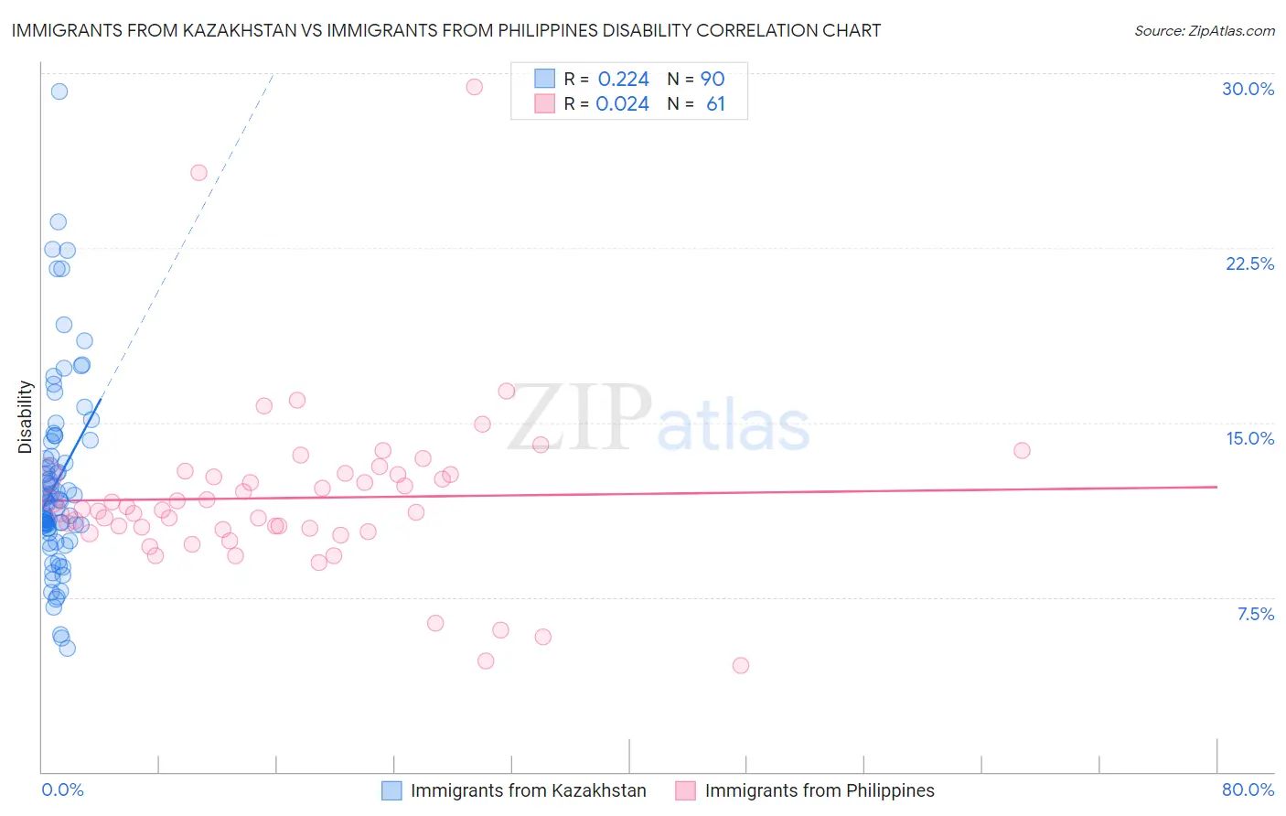 Immigrants from Kazakhstan vs Immigrants from Philippines Disability