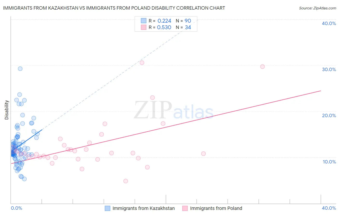 Immigrants from Kazakhstan vs Immigrants from Poland Disability