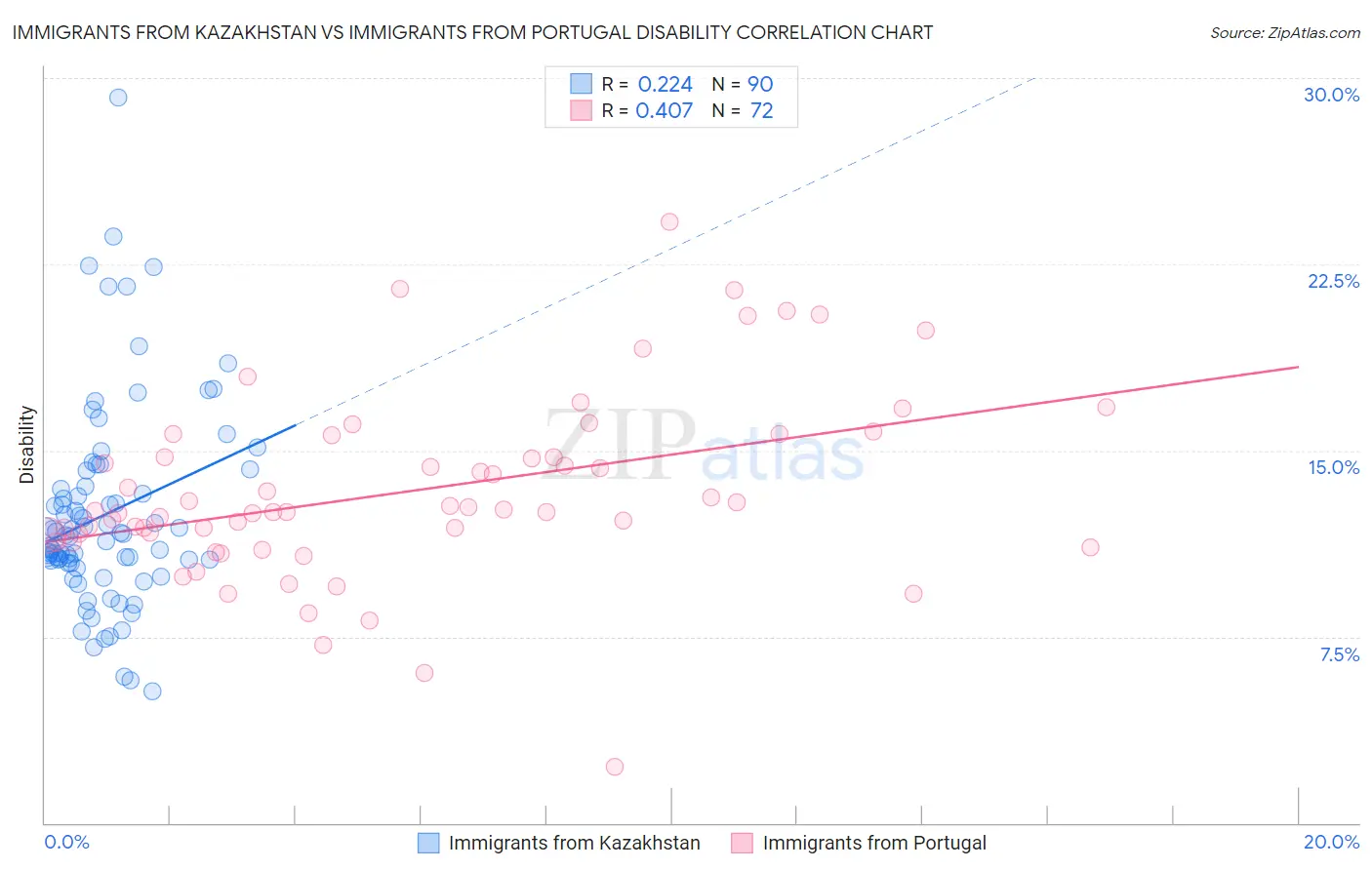 Immigrants from Kazakhstan vs Immigrants from Portugal Disability