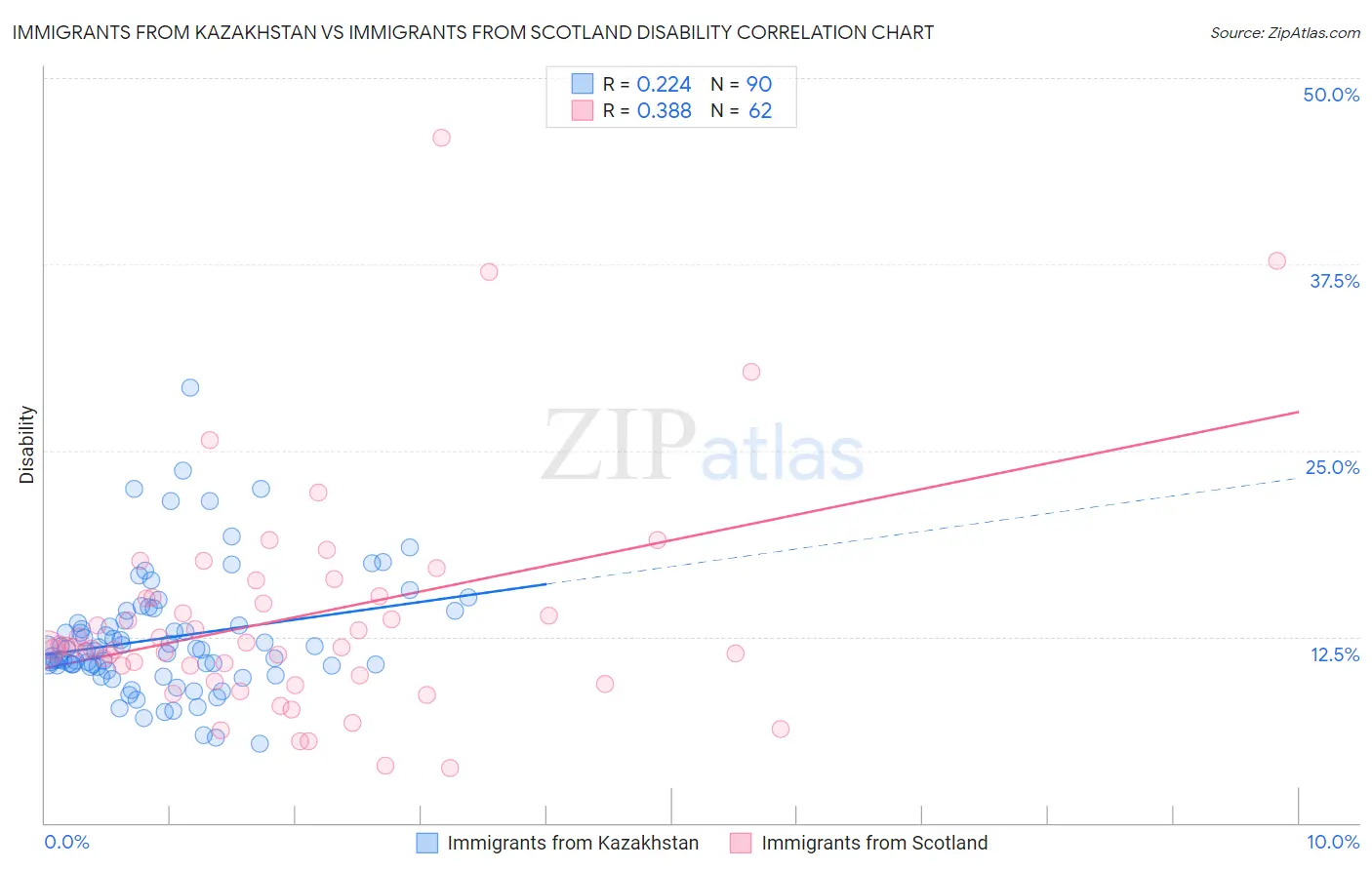 Immigrants from Kazakhstan vs Immigrants from Scotland Disability