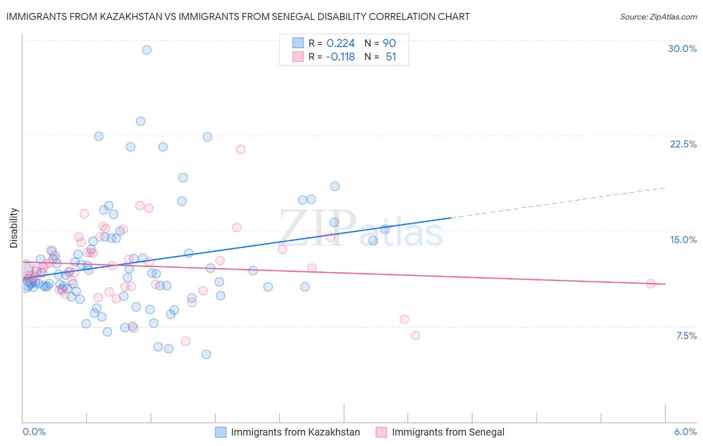 Immigrants from Kazakhstan vs Immigrants from Senegal Disability