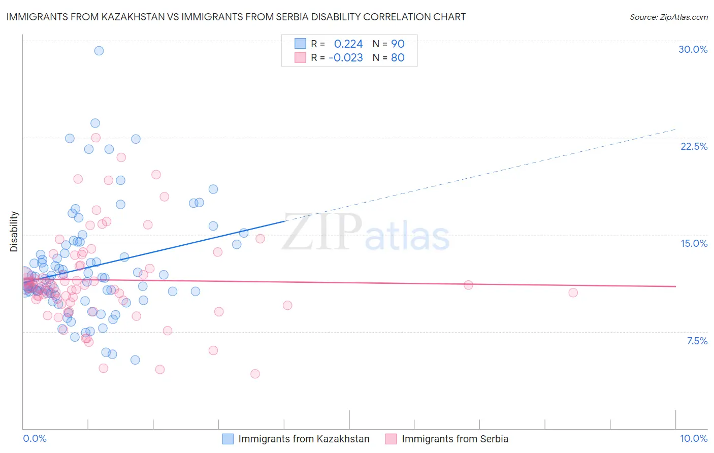 Immigrants from Kazakhstan vs Immigrants from Serbia Disability