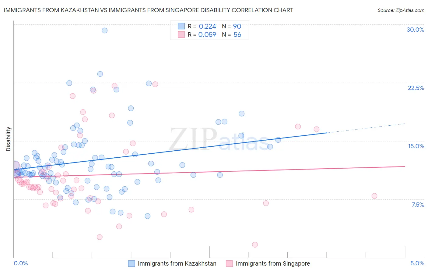Immigrants from Kazakhstan vs Immigrants from Singapore Disability