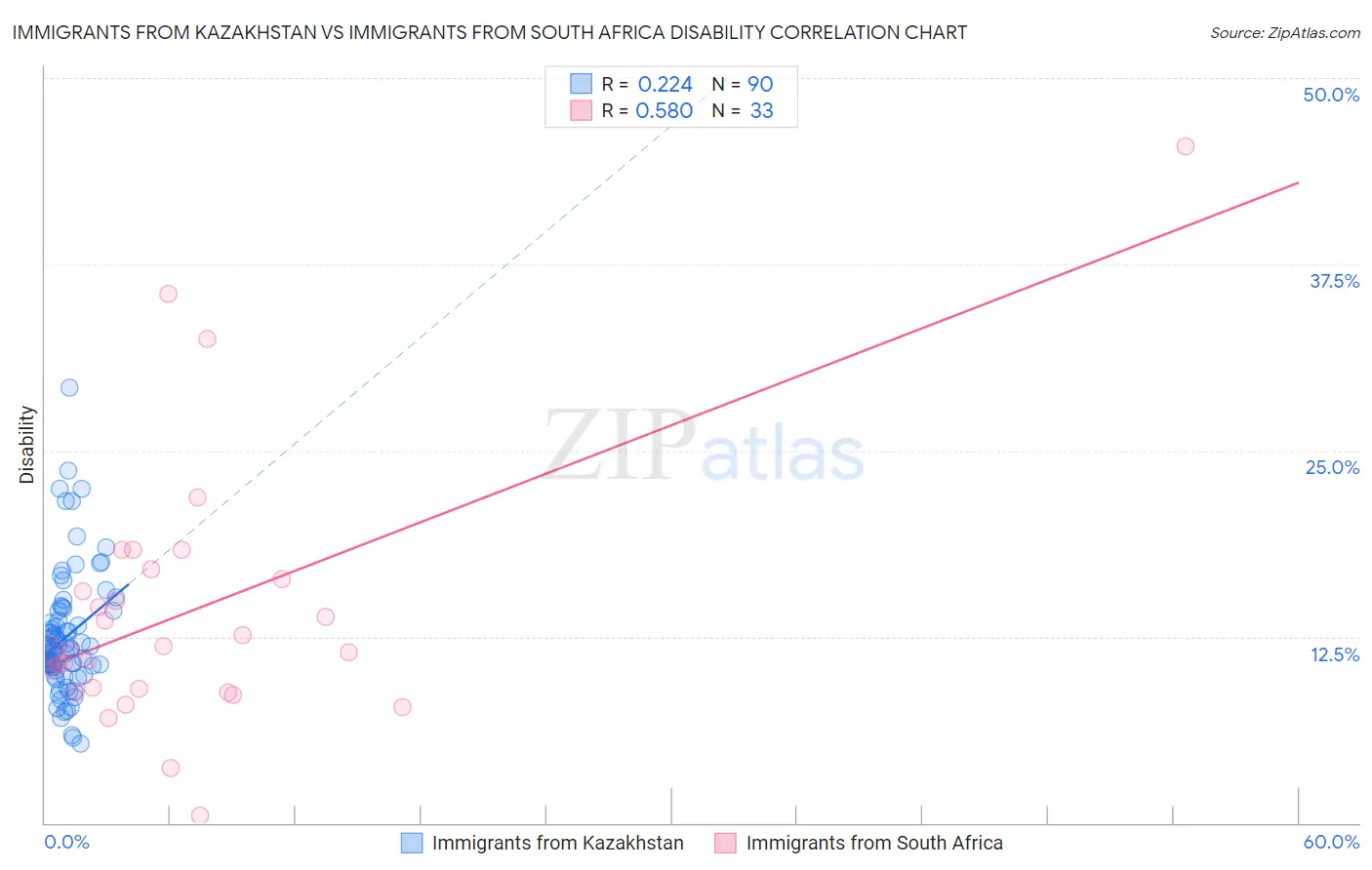 Immigrants from Kazakhstan vs Immigrants from South Africa Disability