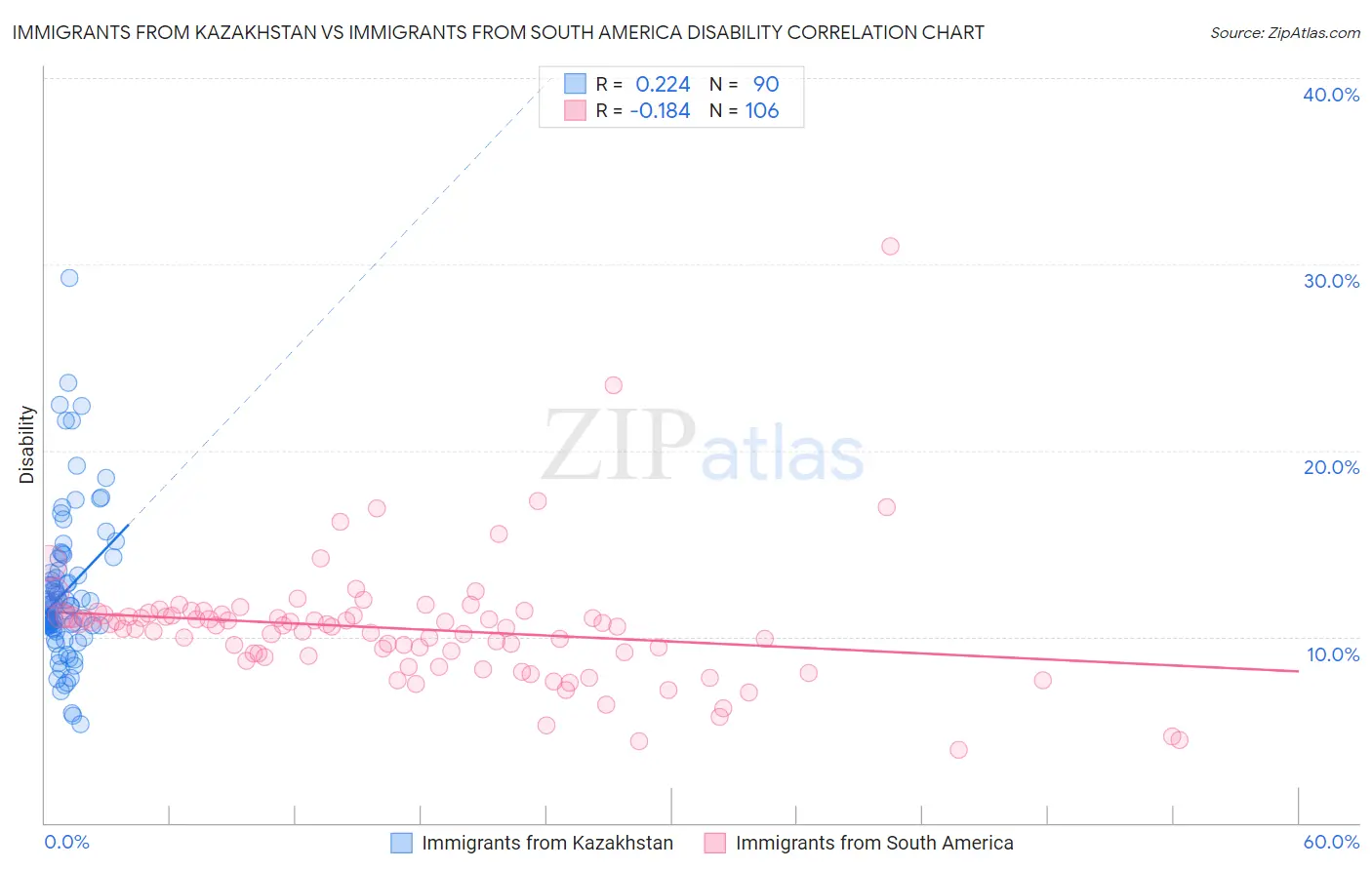 Immigrants from Kazakhstan vs Immigrants from South America Disability