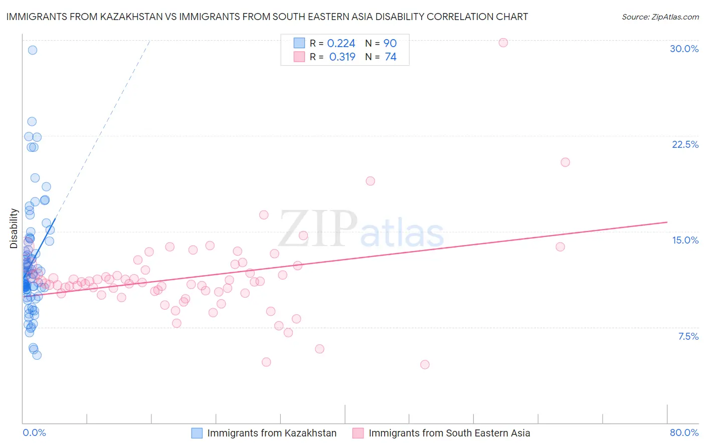 Immigrants from Kazakhstan vs Immigrants from South Eastern Asia Disability