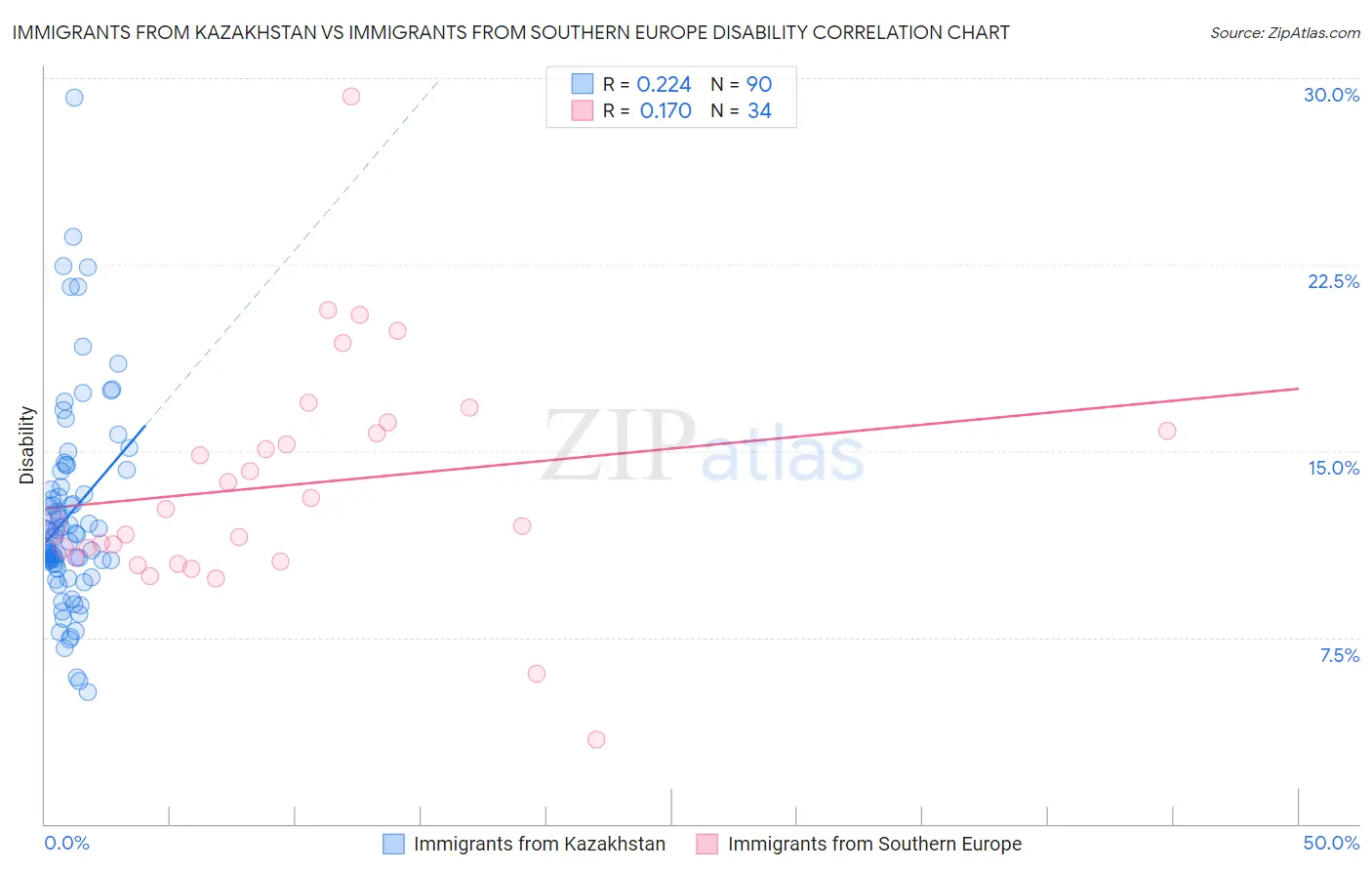 Immigrants from Kazakhstan vs Immigrants from Southern Europe Disability