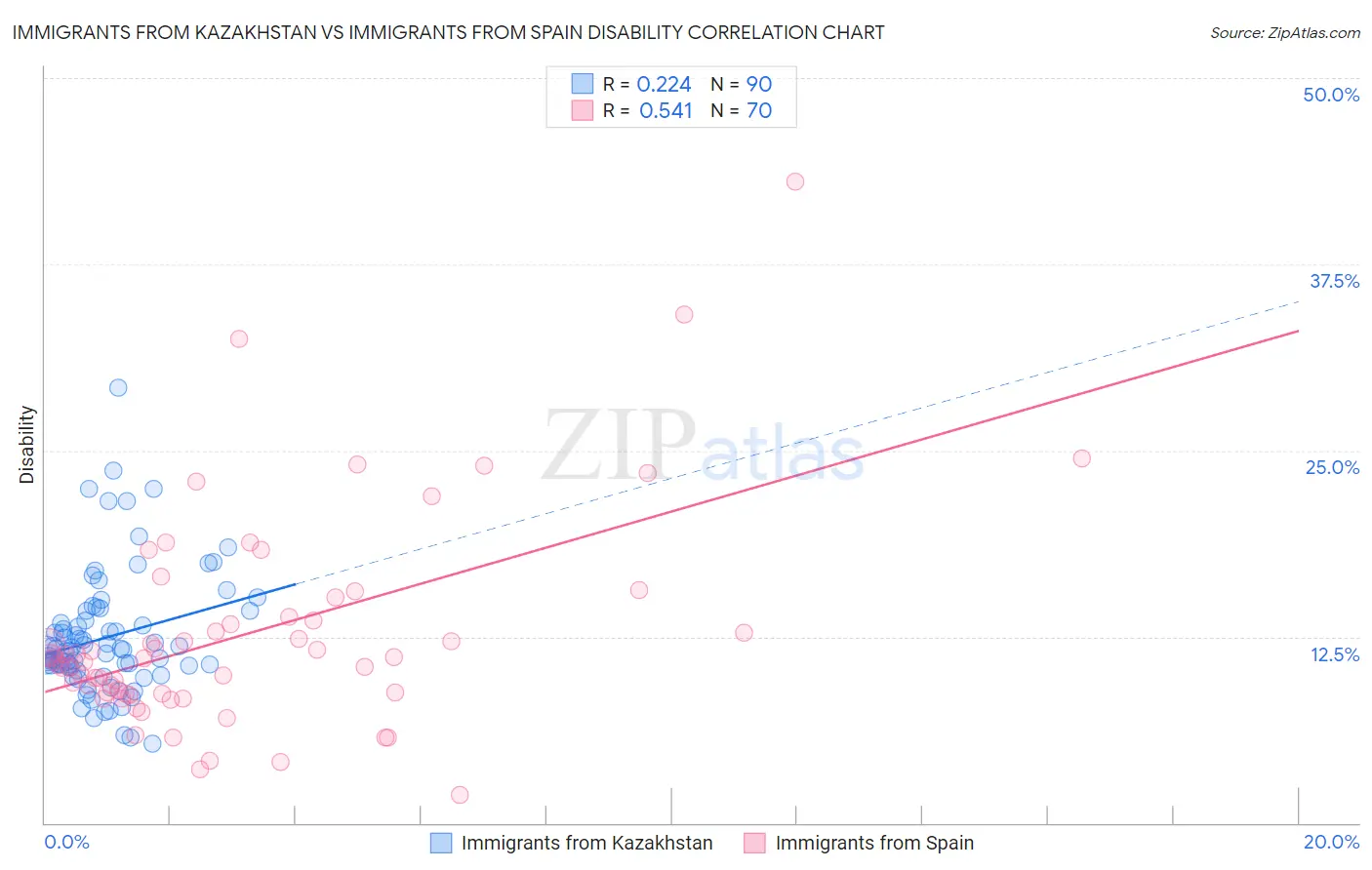 Immigrants from Kazakhstan vs Immigrants from Spain Disability