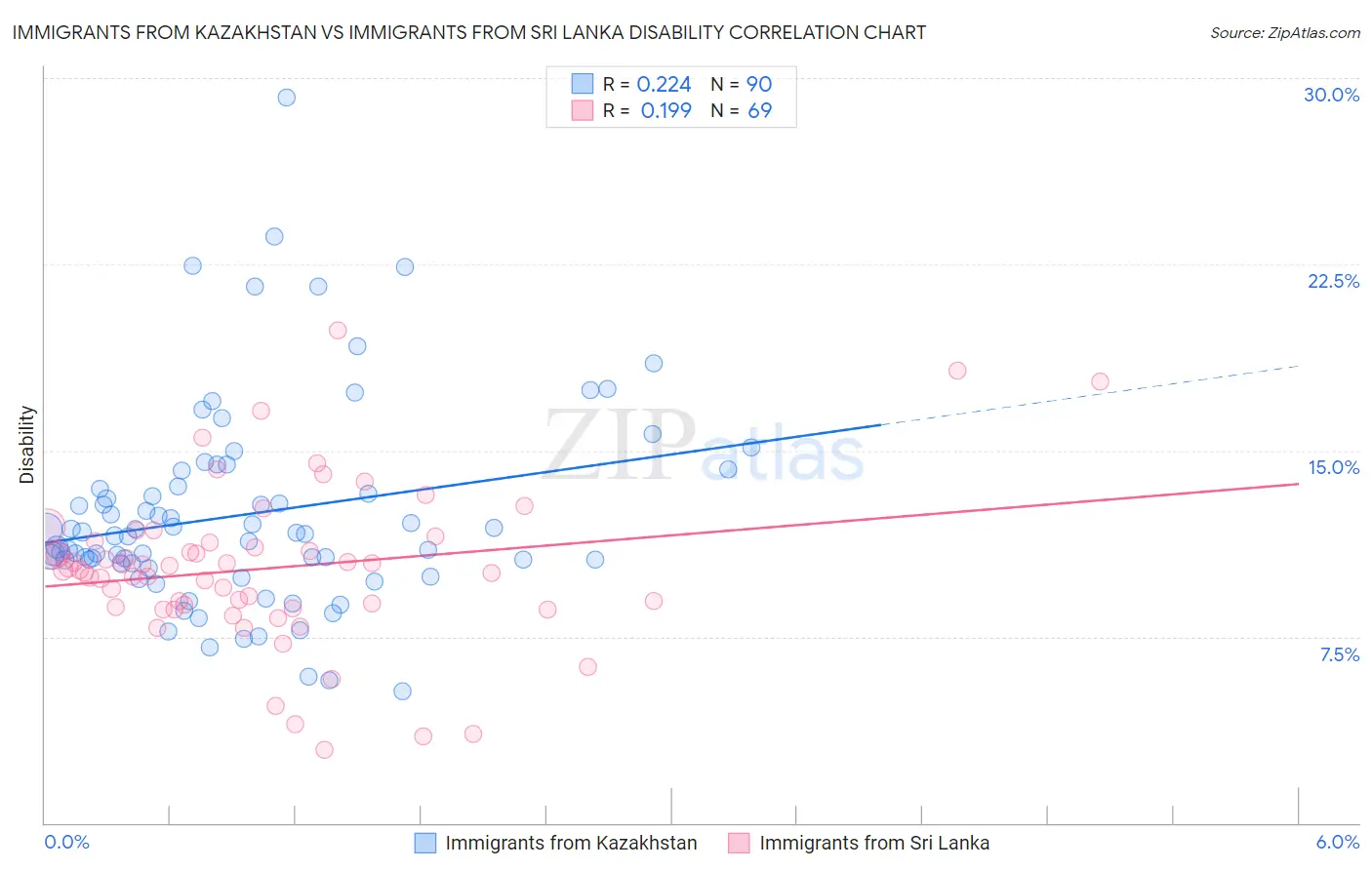 Immigrants from Kazakhstan vs Immigrants from Sri Lanka Disability