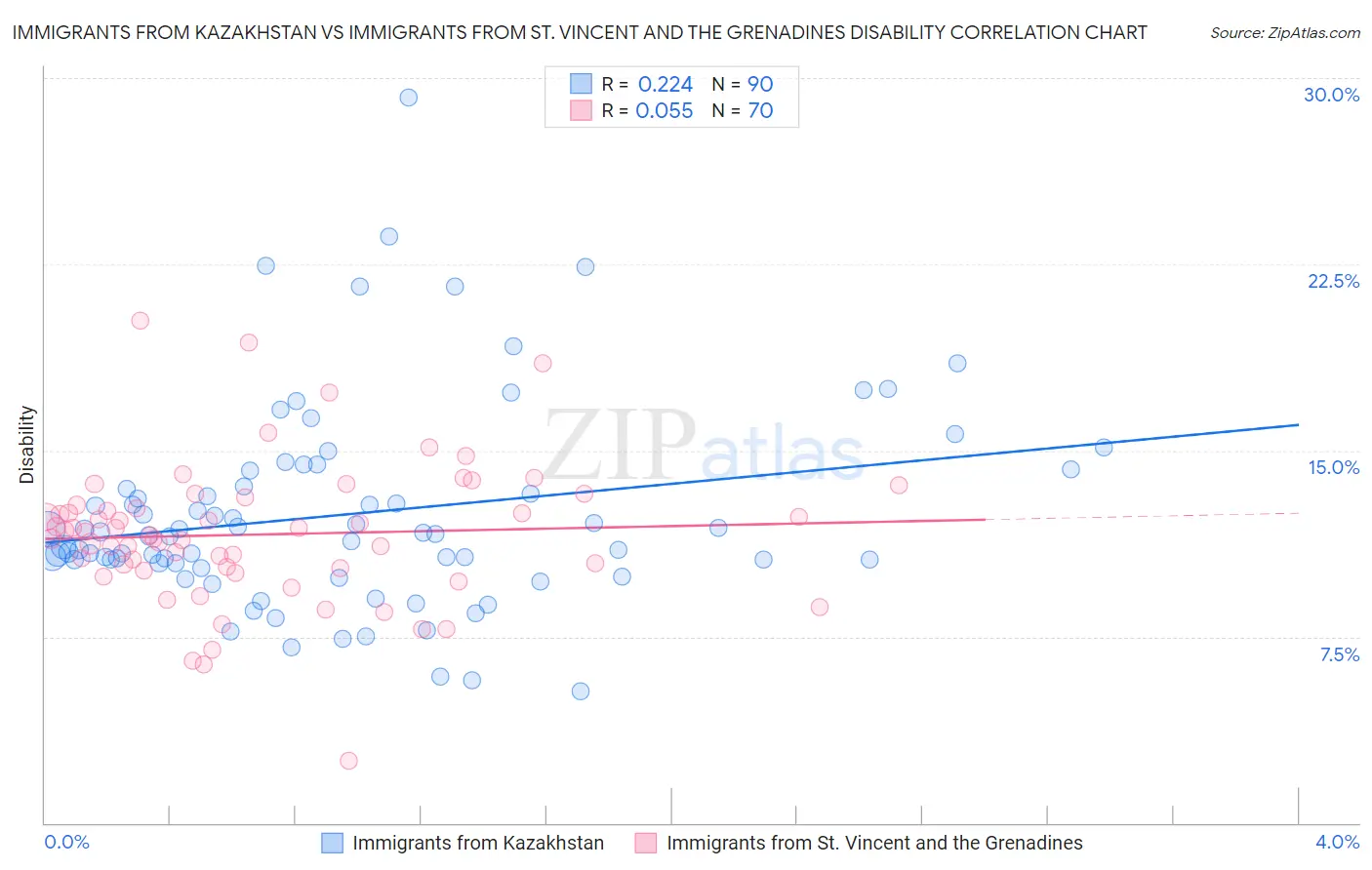 Immigrants from Kazakhstan vs Immigrants from St. Vincent and the Grenadines Disability