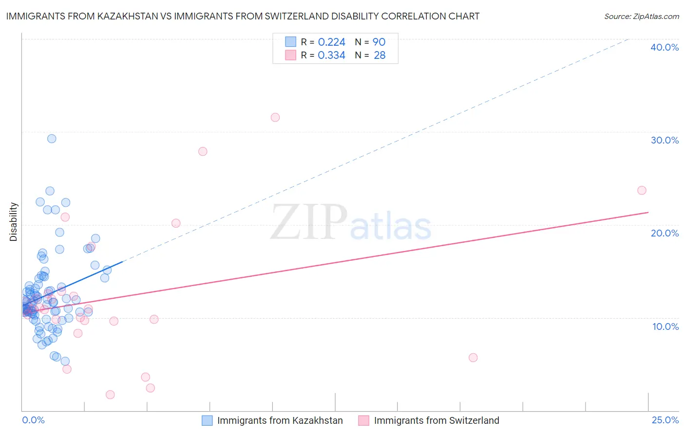 Immigrants from Kazakhstan vs Immigrants from Switzerland Disability