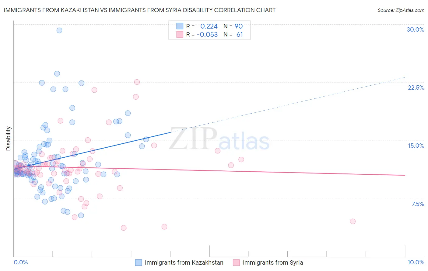 Immigrants from Kazakhstan vs Immigrants from Syria Disability