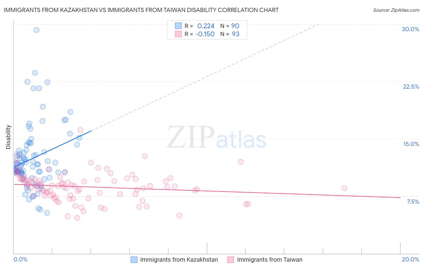 Immigrants from Kazakhstan vs Immigrants from Taiwan Disability