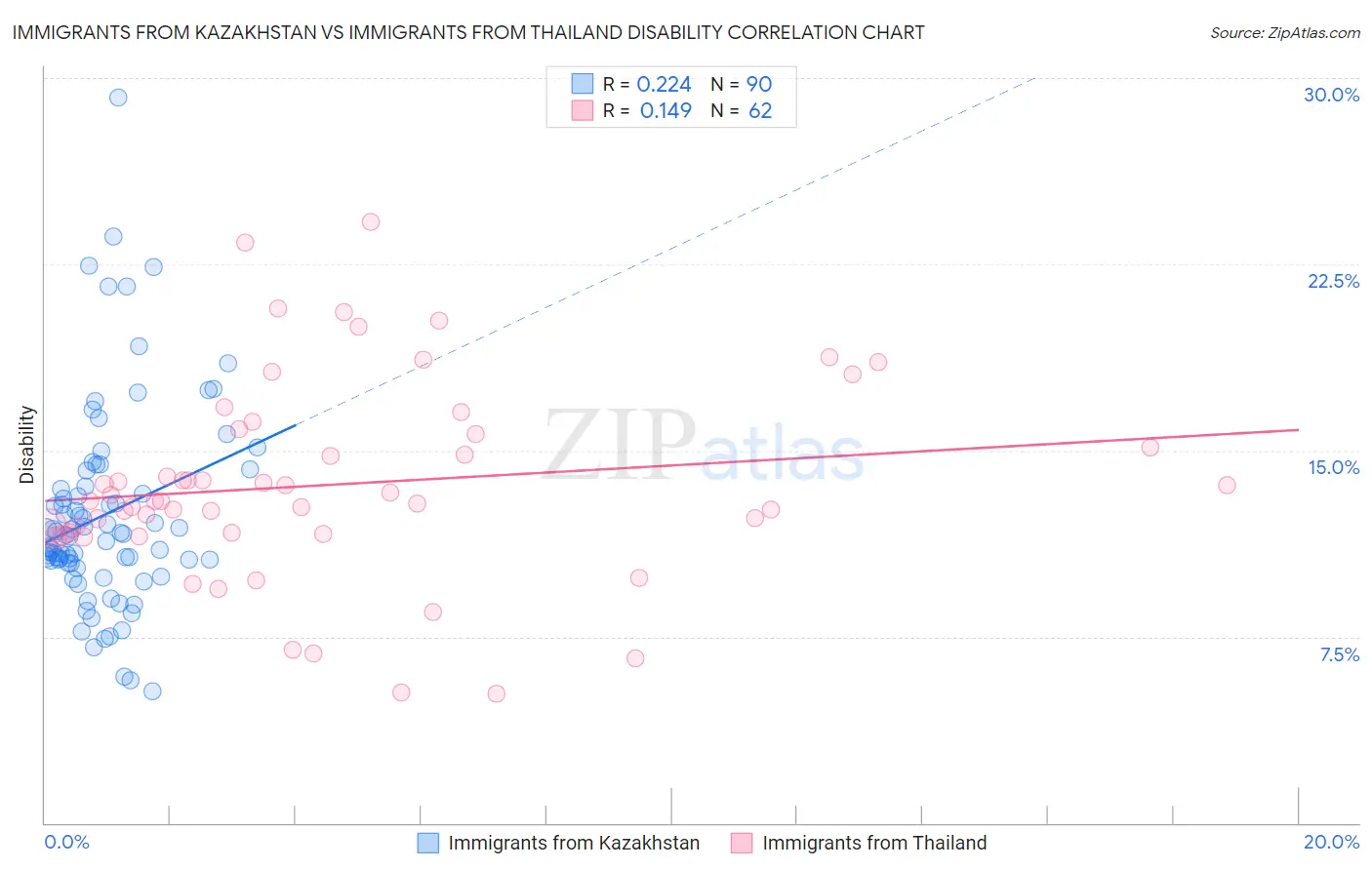 Immigrants from Kazakhstan vs Immigrants from Thailand Disability