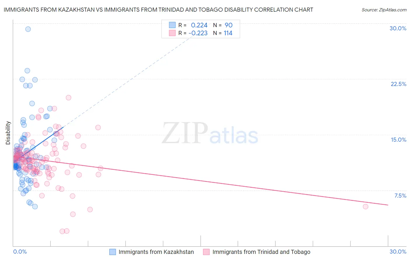 Immigrants from Kazakhstan vs Immigrants from Trinidad and Tobago Disability
