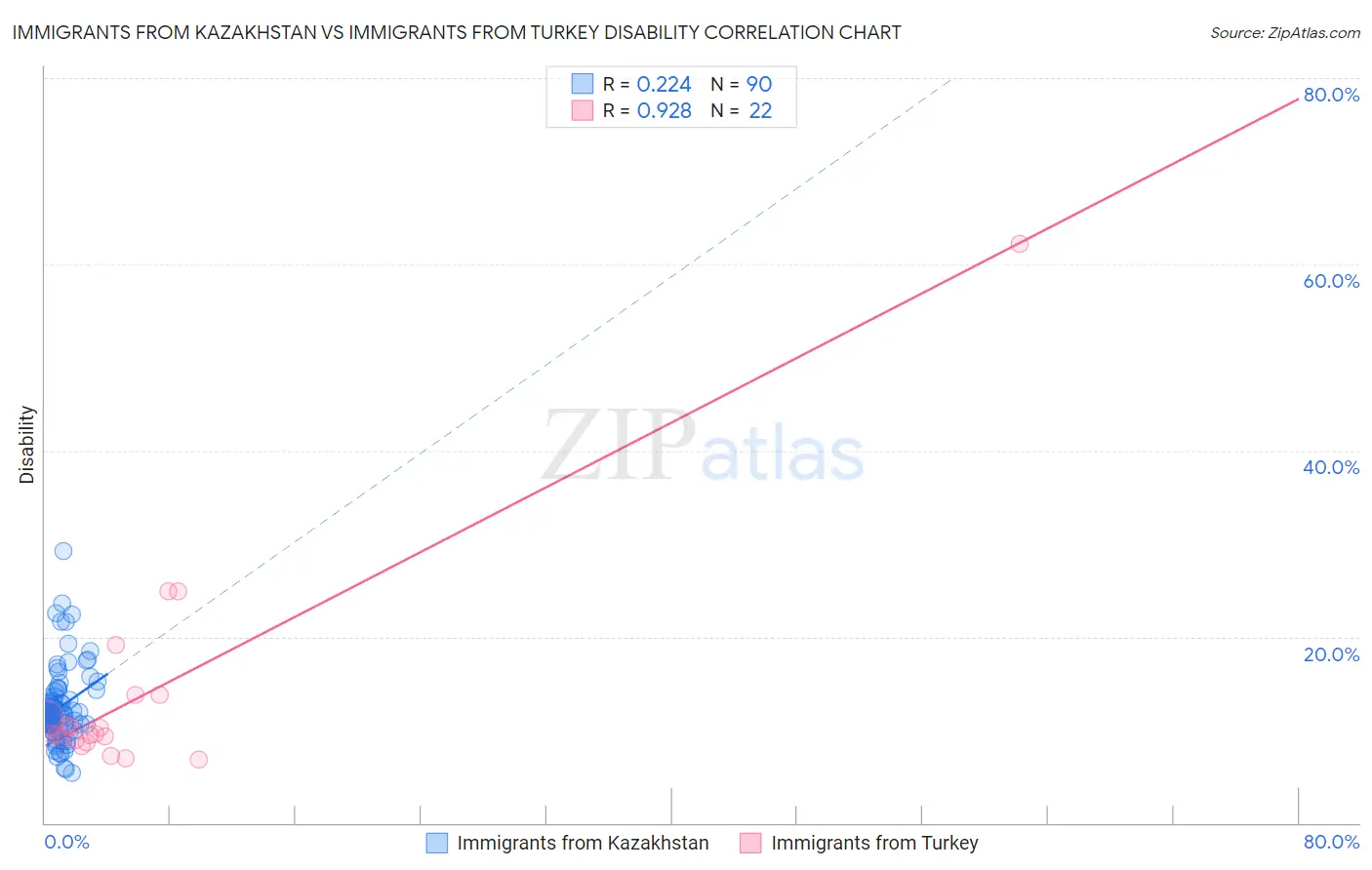 Immigrants from Kazakhstan vs Immigrants from Turkey Disability
