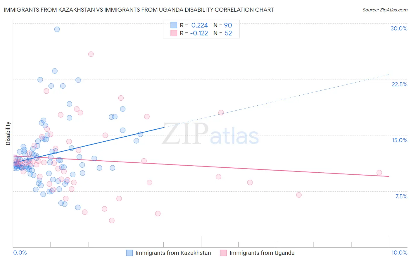 Immigrants from Kazakhstan vs Immigrants from Uganda Disability