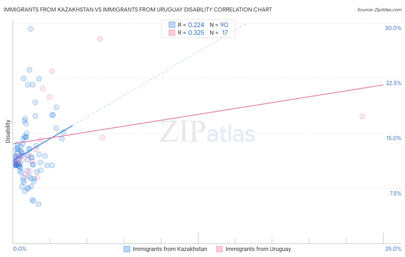 Immigrants from Kazakhstan vs Immigrants from Uruguay Disability