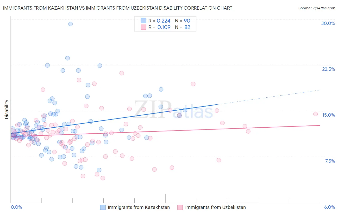 Immigrants from Kazakhstan vs Immigrants from Uzbekistan Disability