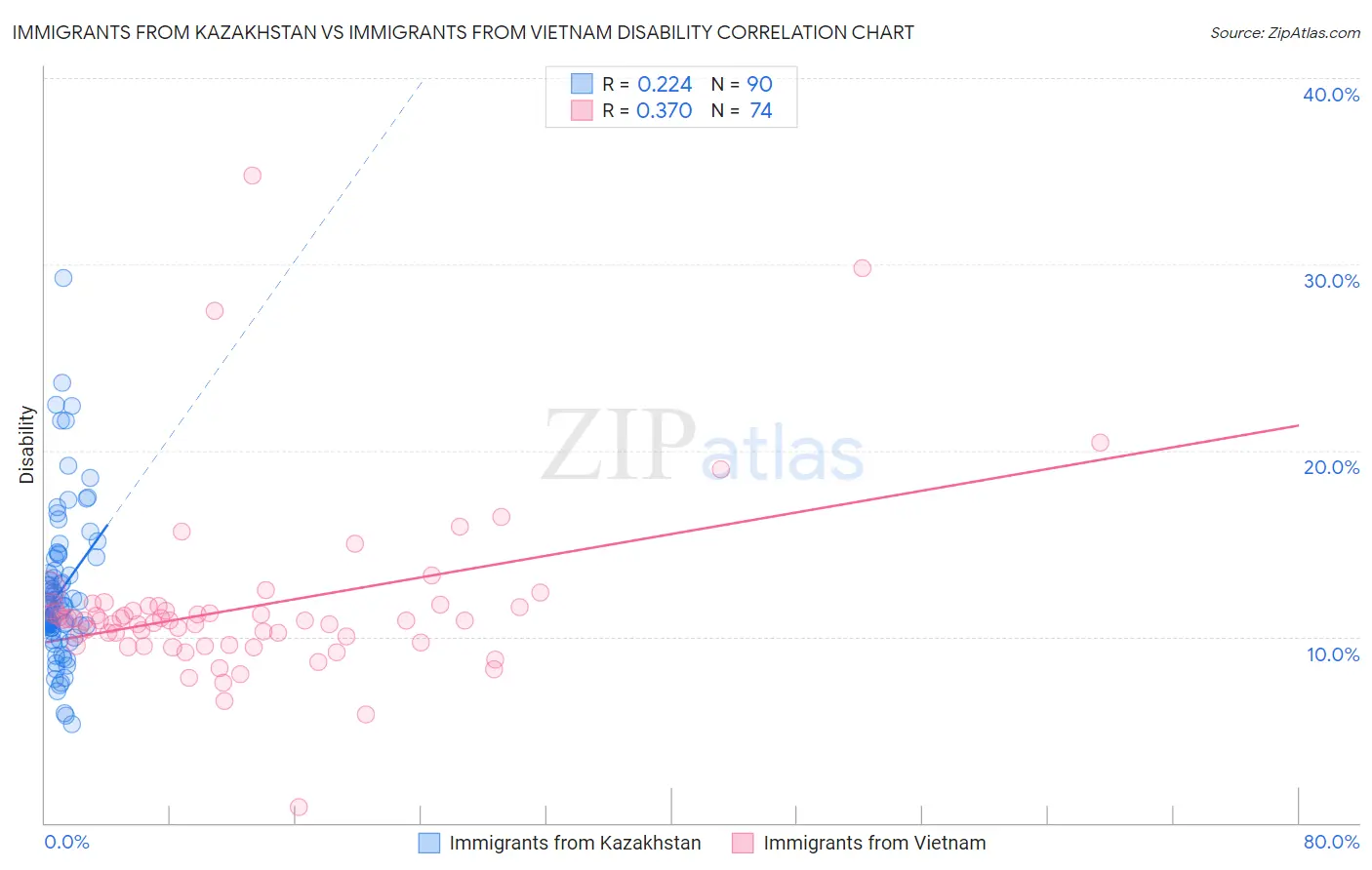 Immigrants from Kazakhstan vs Immigrants from Vietnam Disability