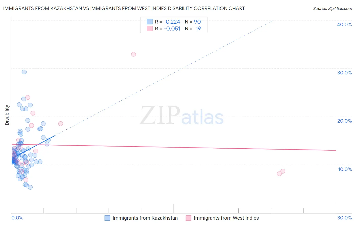 Immigrants from Kazakhstan vs Immigrants from West Indies Disability