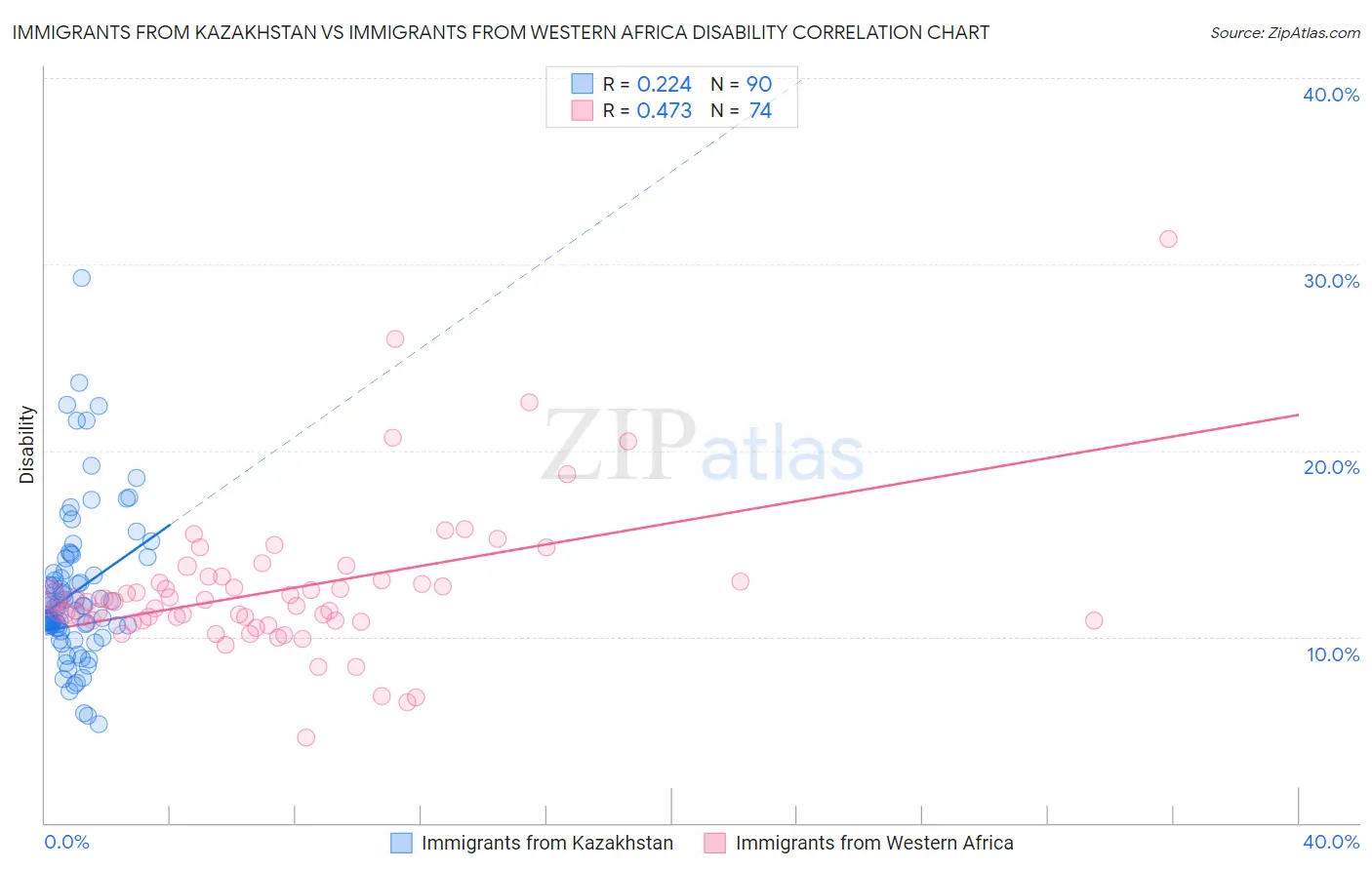 Immigrants from Kazakhstan vs Immigrants from Western Africa Disability