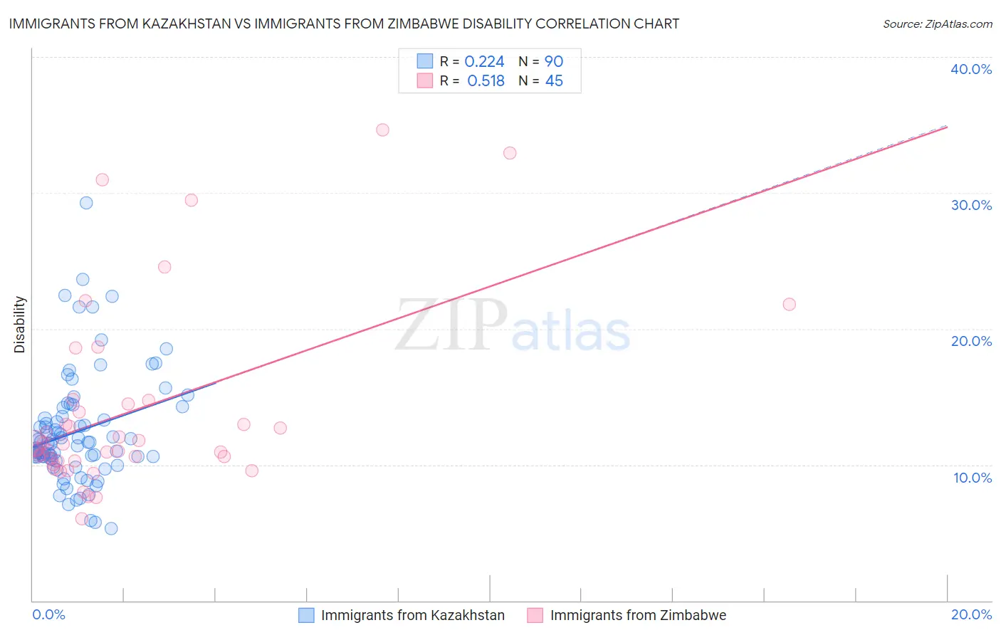 Immigrants from Kazakhstan vs Immigrants from Zimbabwe Disability
