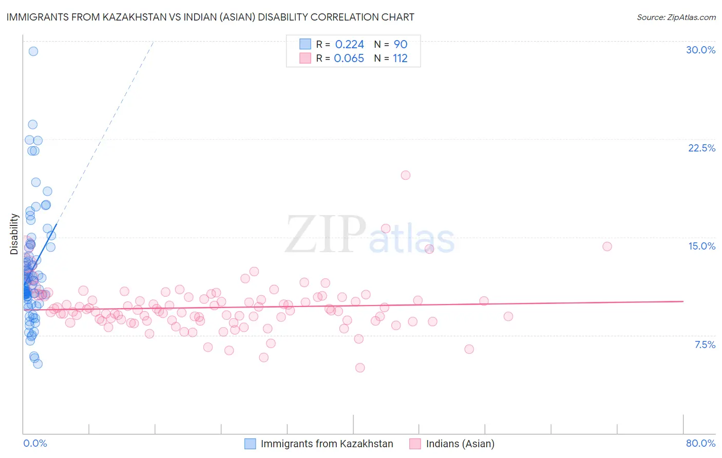 Immigrants from Kazakhstan vs Indian (Asian) Disability