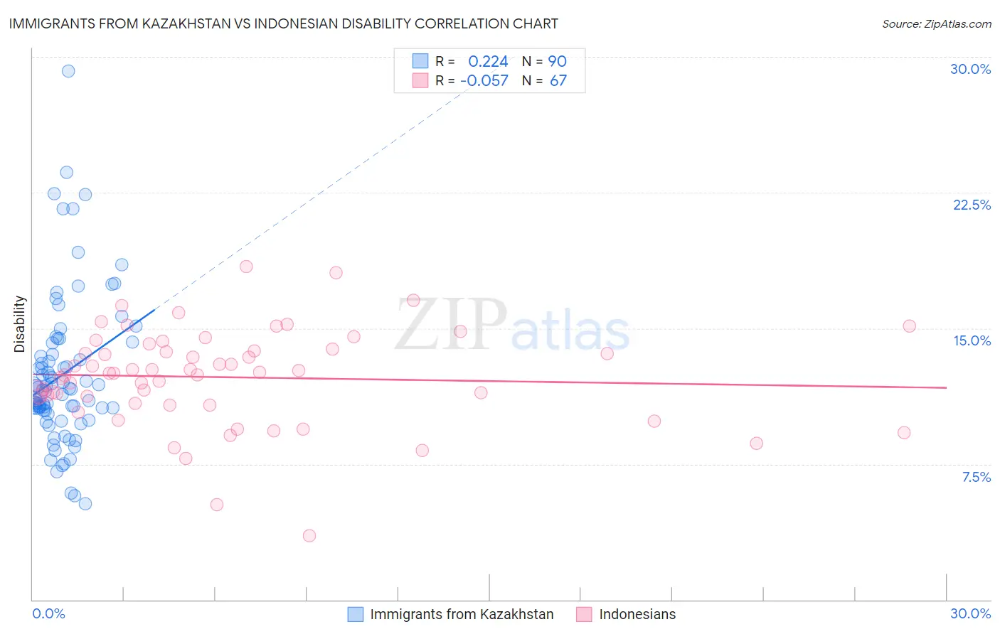 Immigrants from Kazakhstan vs Indonesian Disability