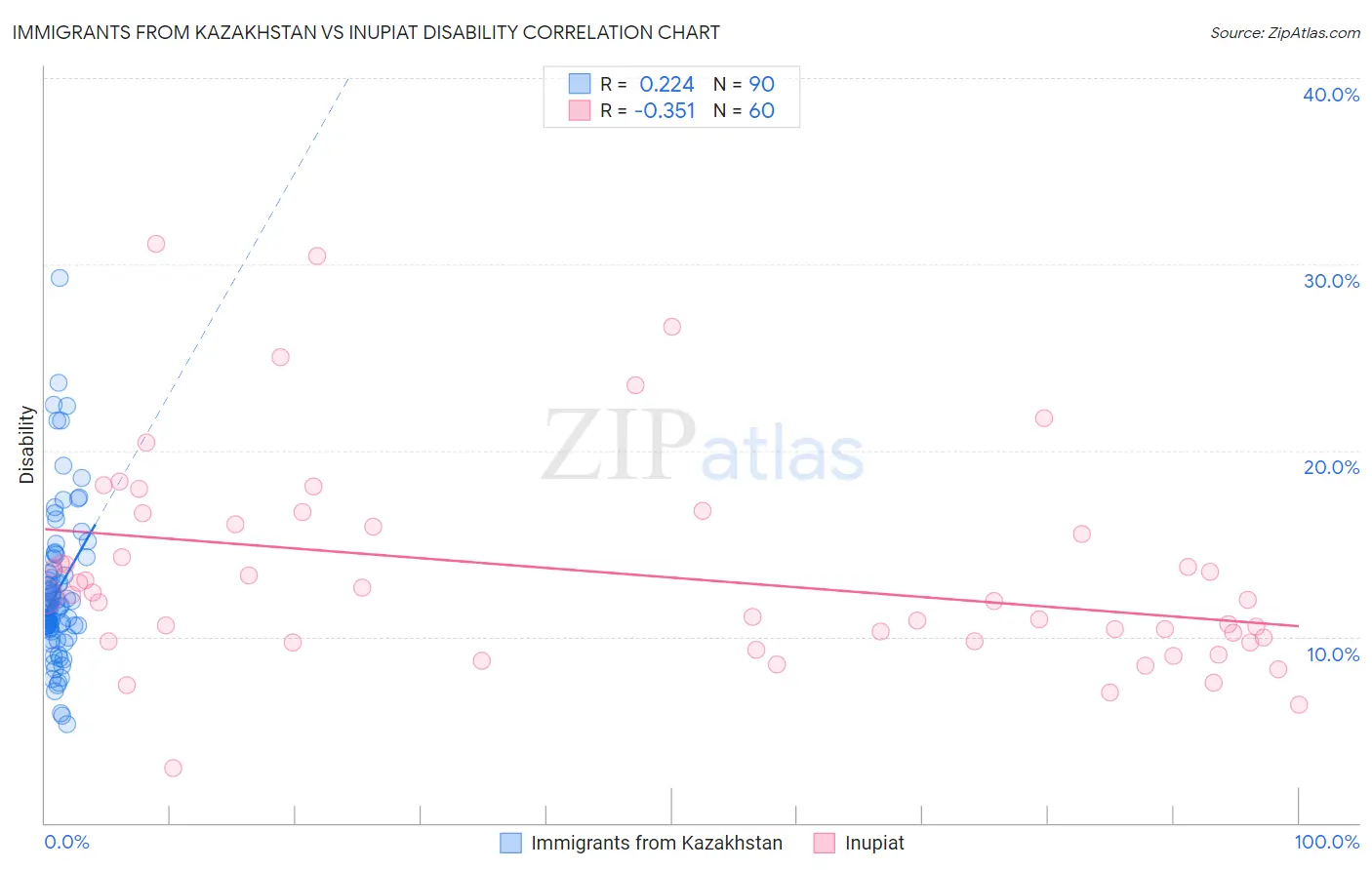 Immigrants from Kazakhstan vs Inupiat Disability