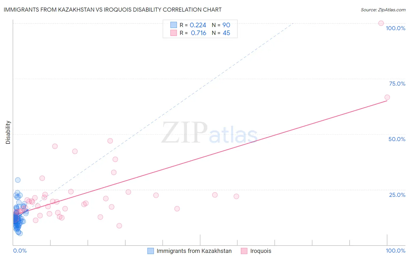 Immigrants from Kazakhstan vs Iroquois Disability
