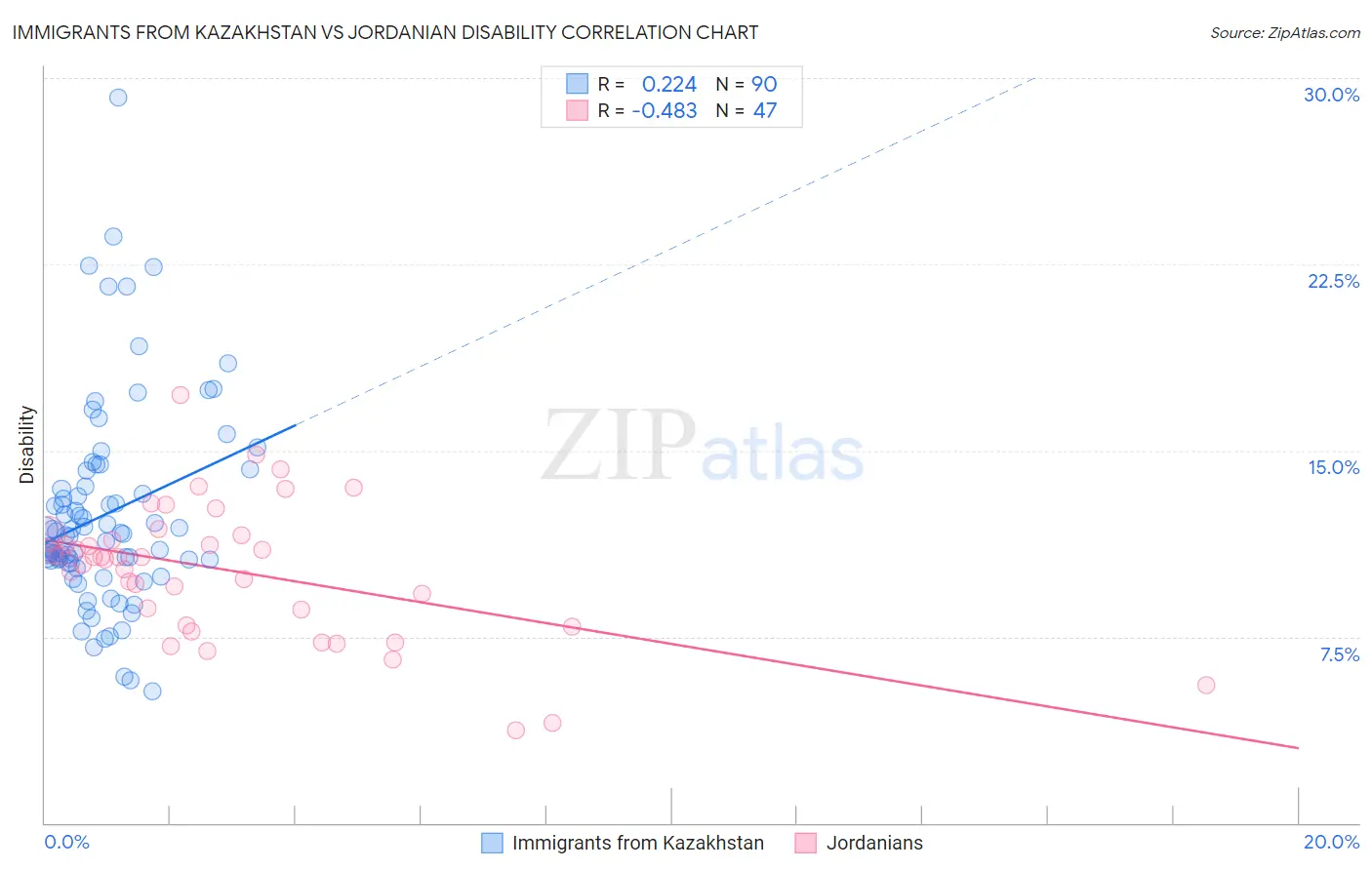 Immigrants from Kazakhstan vs Jordanian Disability