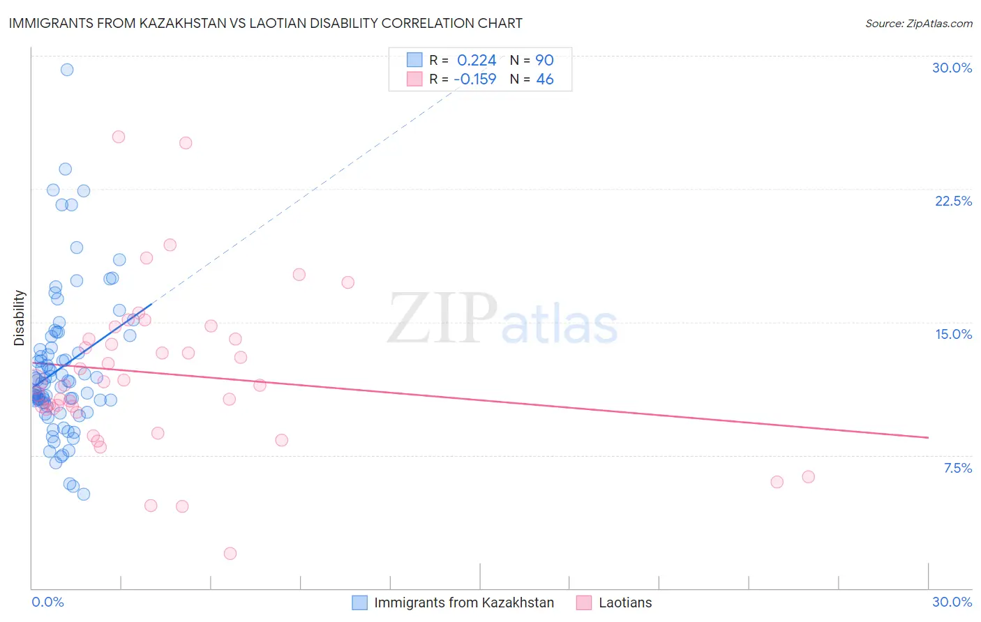Immigrants from Kazakhstan vs Laotian Disability
