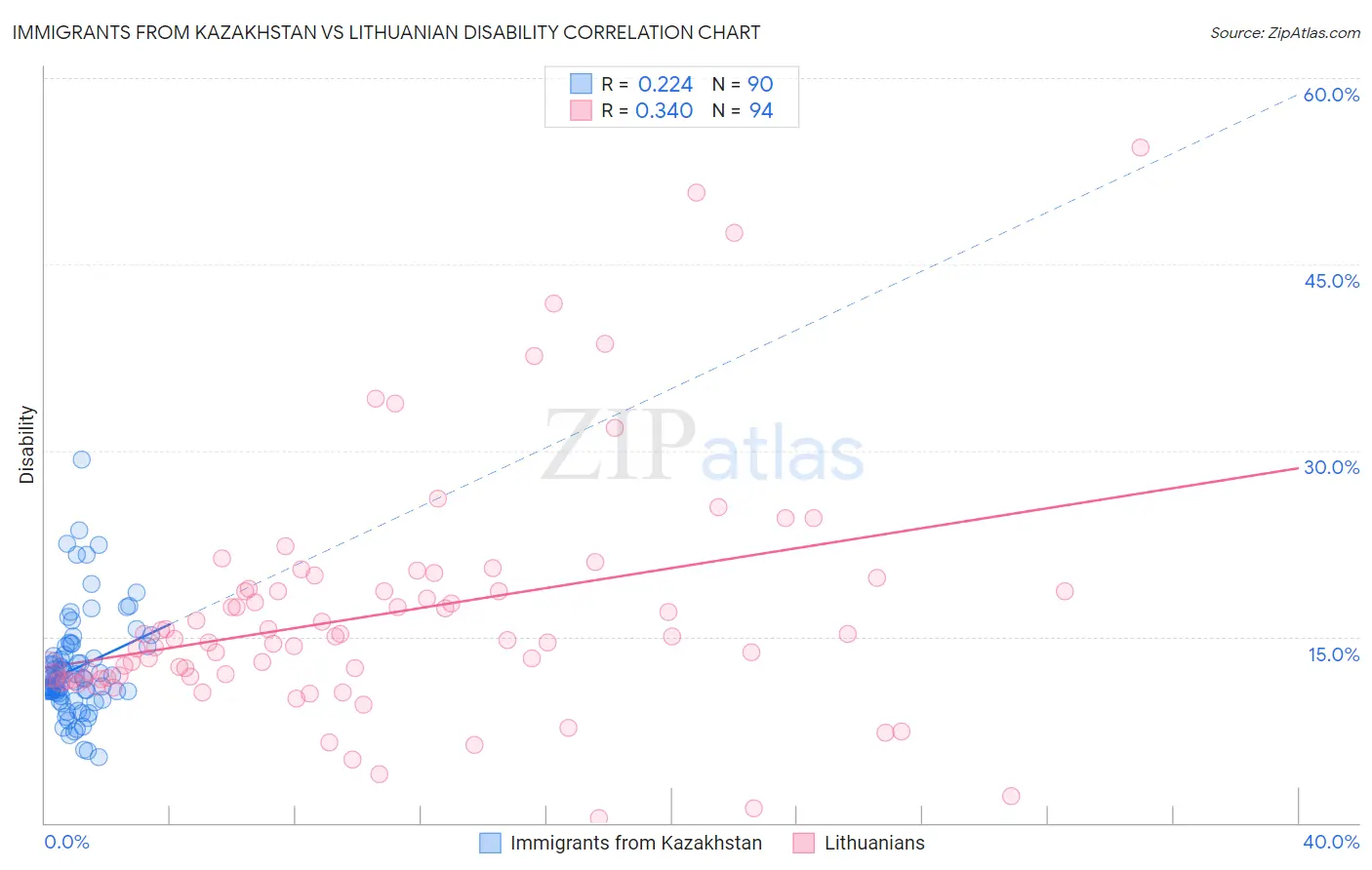 Immigrants from Kazakhstan vs Lithuanian Disability