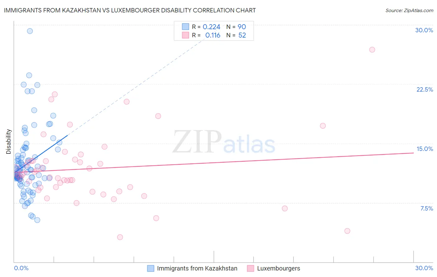Immigrants from Kazakhstan vs Luxembourger Disability