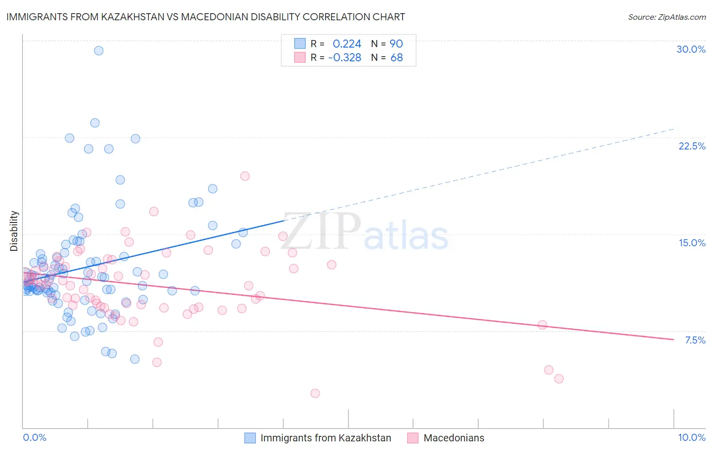 Immigrants from Kazakhstan vs Macedonian Disability