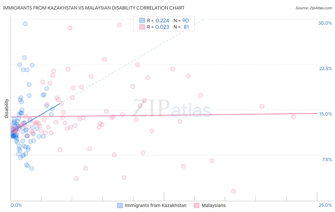 Immigrants from Kazakhstan vs Malaysian Disability