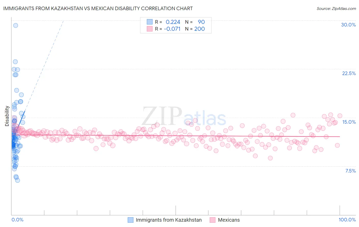 Immigrants from Kazakhstan vs Mexican Disability