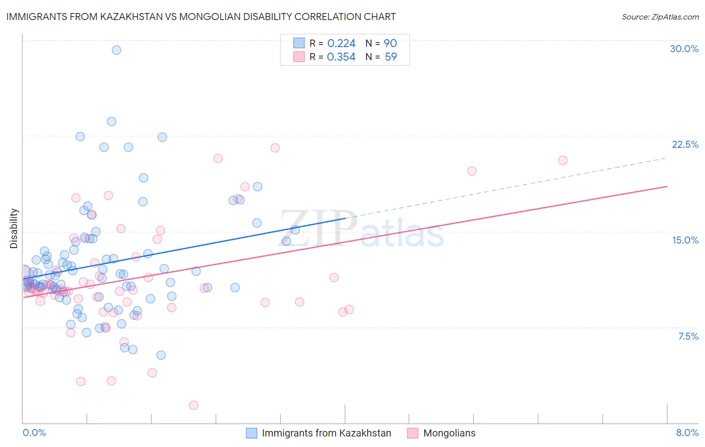 Immigrants from Kazakhstan vs Mongolian Disability
