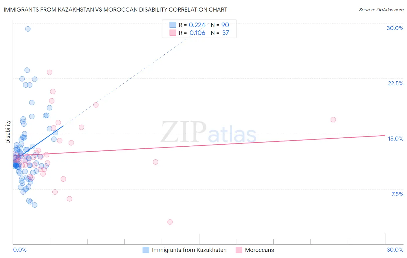 Immigrants from Kazakhstan vs Moroccan Disability
