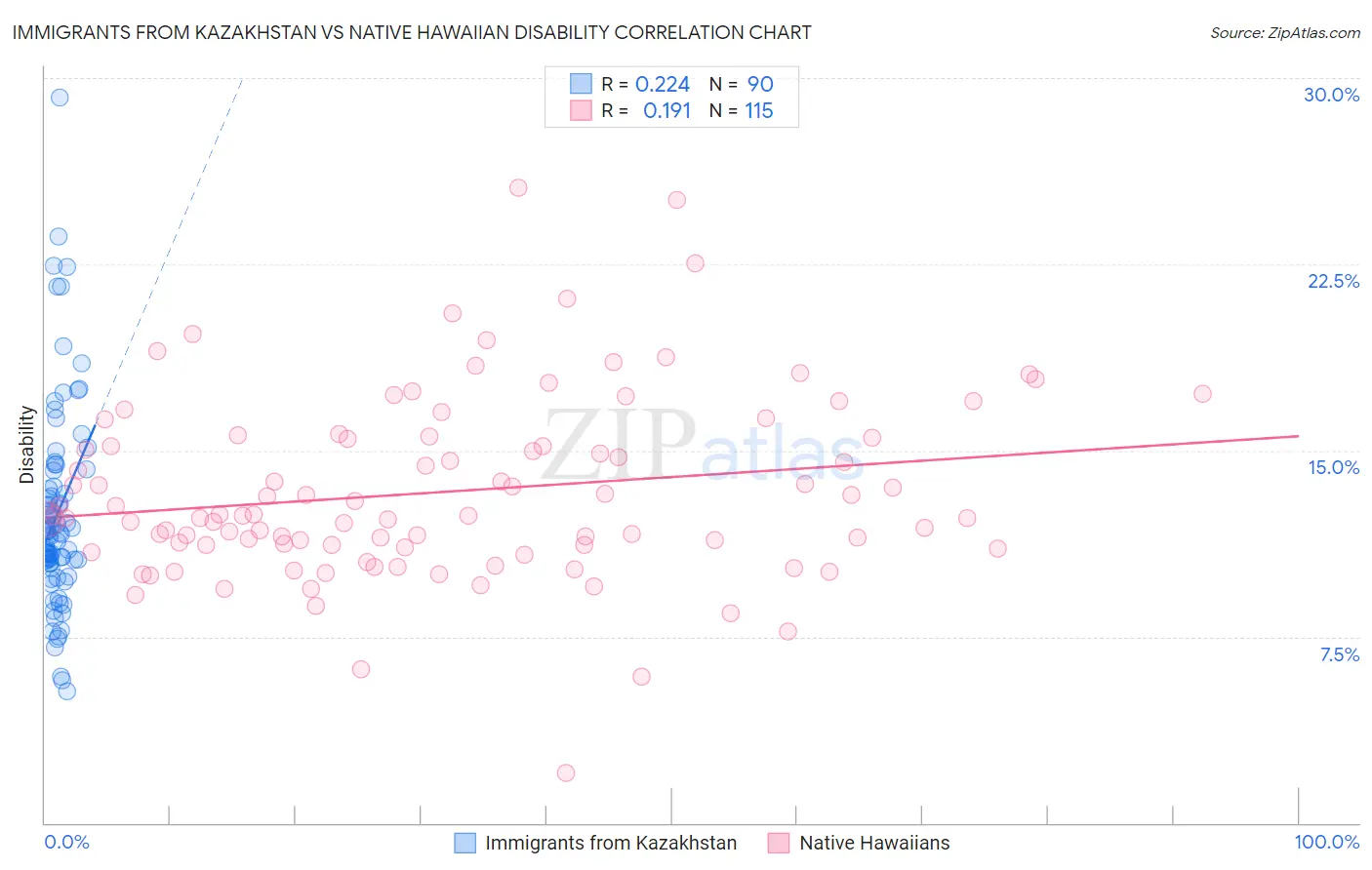 Immigrants from Kazakhstan vs Native Hawaiian Disability