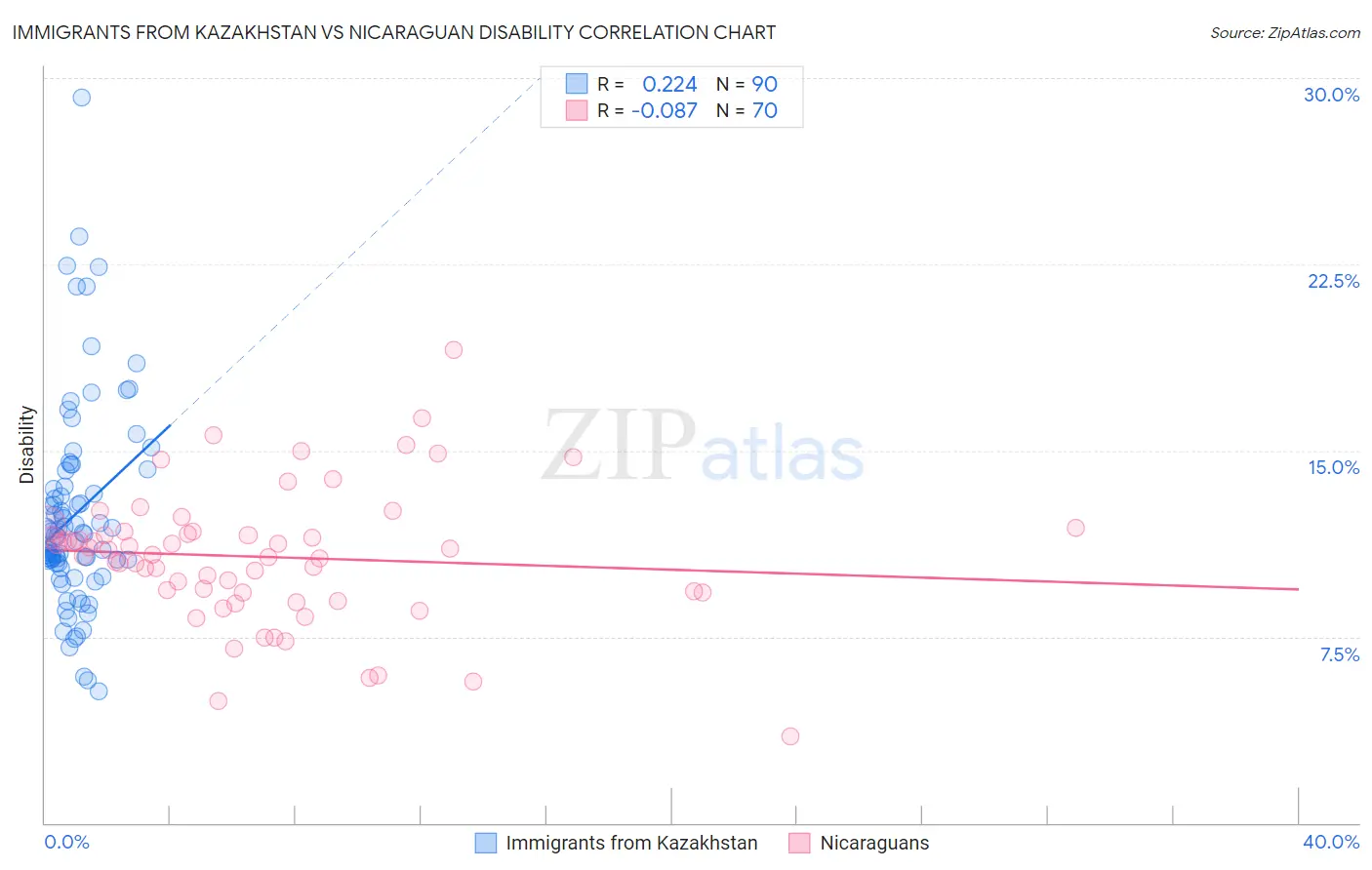 Immigrants from Kazakhstan vs Nicaraguan Disability