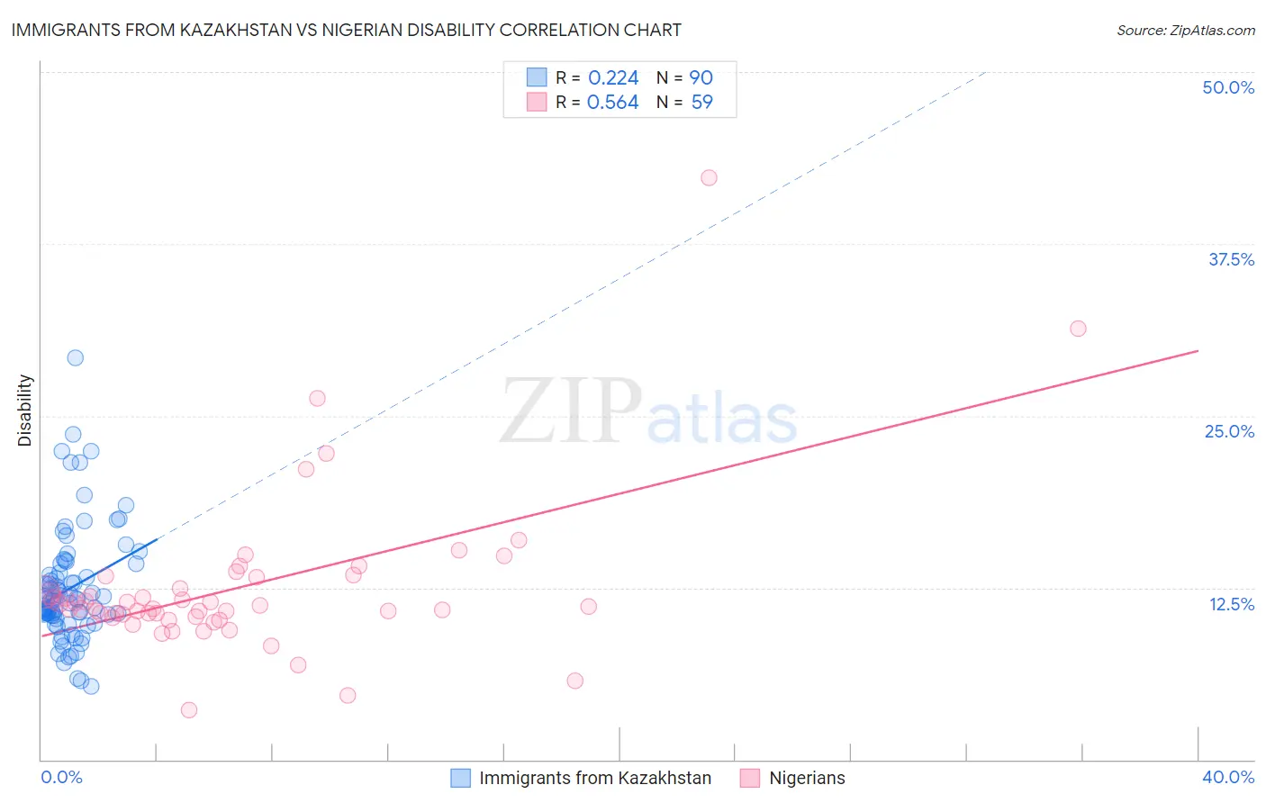 Immigrants from Kazakhstan vs Nigerian Disability