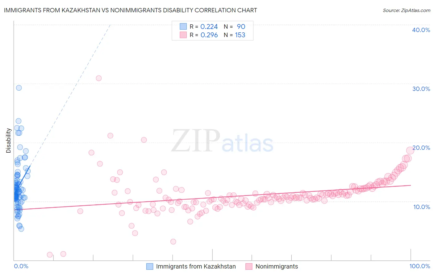 Immigrants from Kazakhstan vs Nonimmigrants Disability