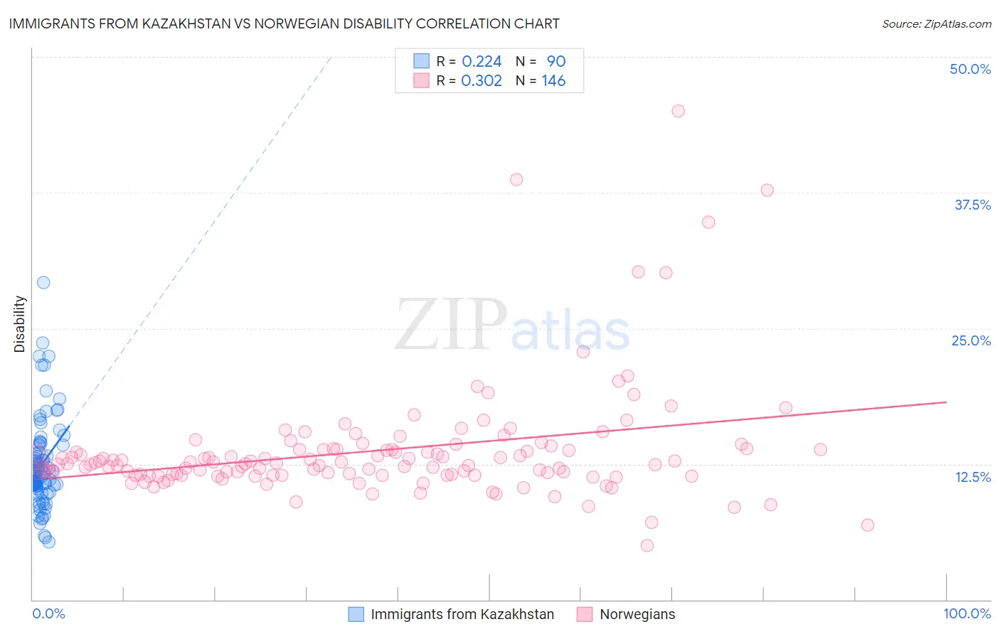 Immigrants from Kazakhstan vs Norwegian Disability