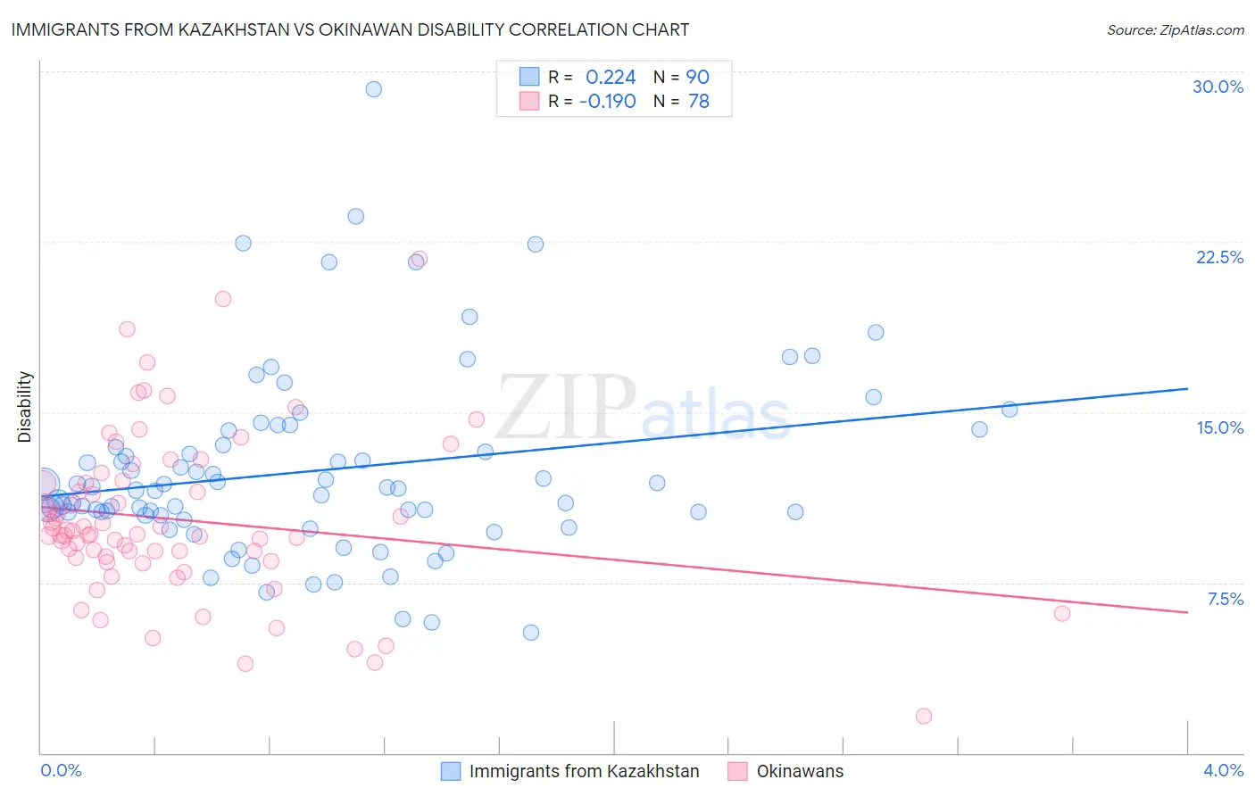 Immigrants from Kazakhstan vs Okinawan Disability
