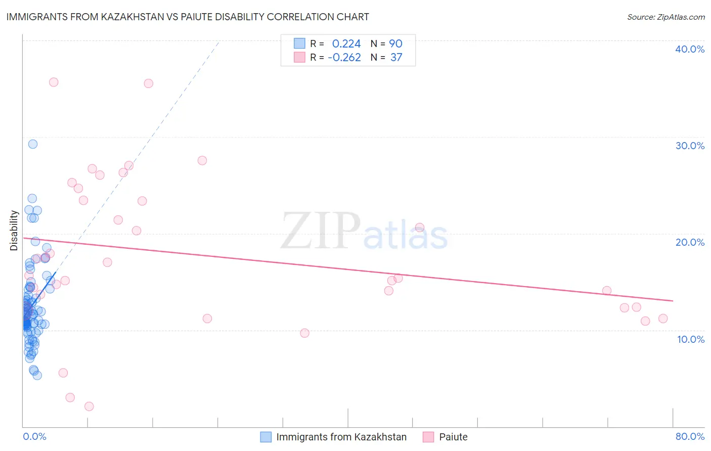 Immigrants from Kazakhstan vs Paiute Disability