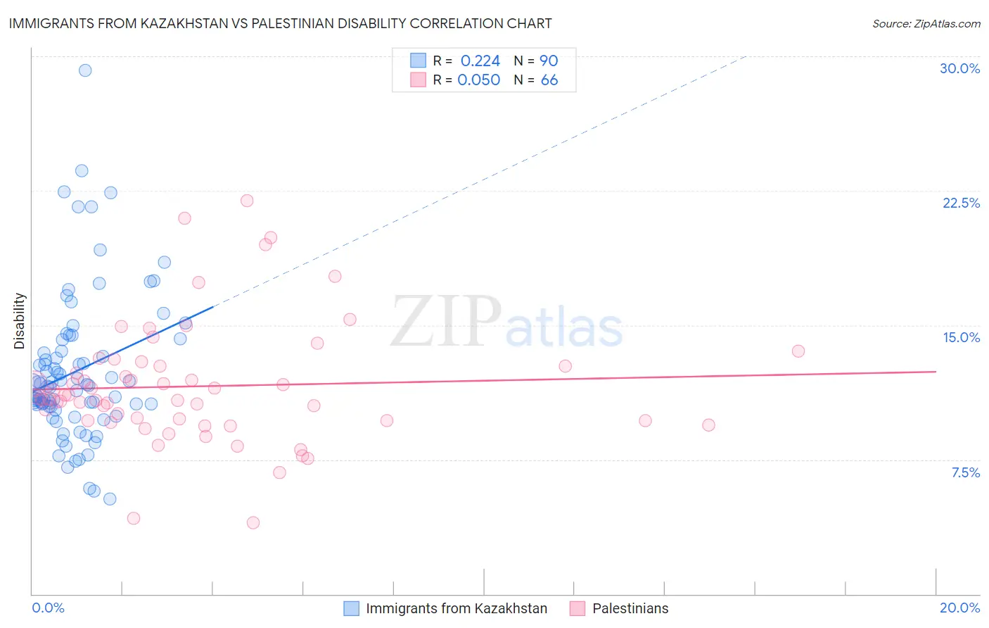Immigrants from Kazakhstan vs Palestinian Disability