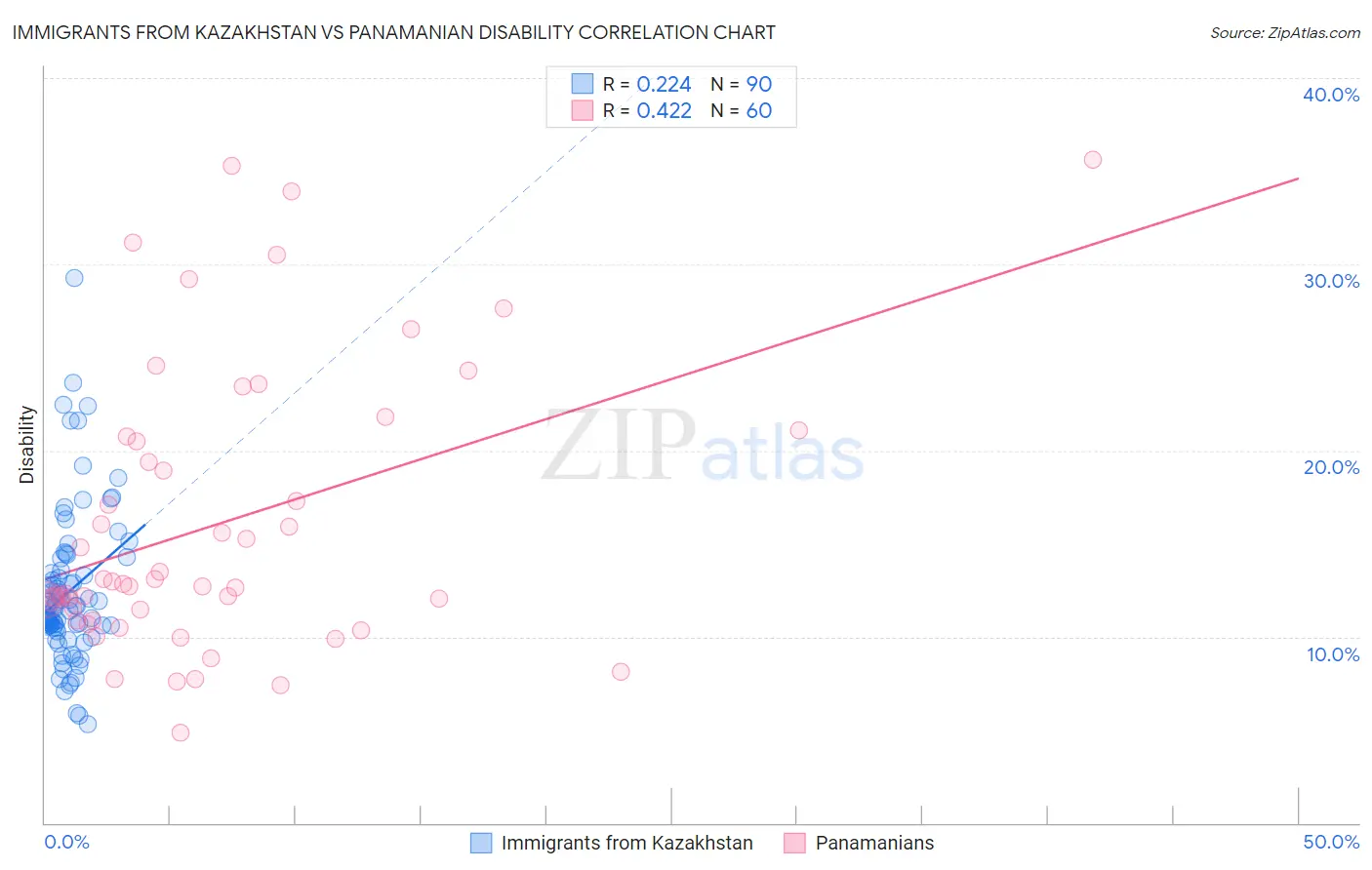 Immigrants from Kazakhstan vs Panamanian Disability